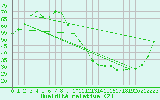 Courbe de l'humidit relative pour Trappes (78)
