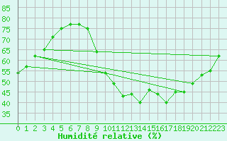 Courbe de l'humidit relative pour Pomrols (34)