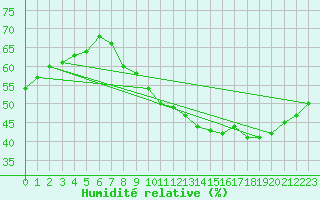 Courbe de l'humidit relative pour Le Luc (83)