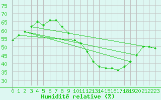 Courbe de l'humidit relative pour Plasencia
