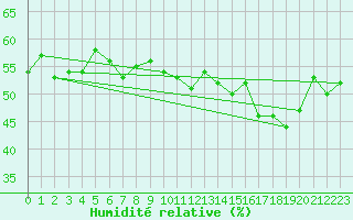 Courbe de l'humidit relative pour Cimetta