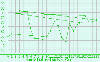 Courbe de l'humidit relative pour Colmar (68)