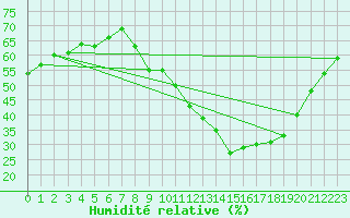 Courbe de l'humidit relative pour Sermange-Erzange (57)