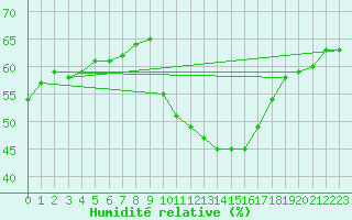 Courbe de l'humidit relative pour Sarzeau (56)