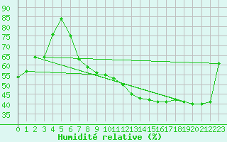 Courbe de l'humidit relative pour Egolzwil