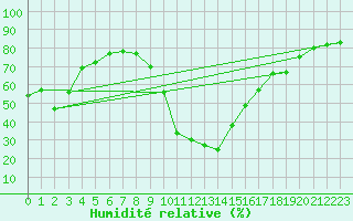Courbe de l'humidit relative pour Villar-d'Arne (05)