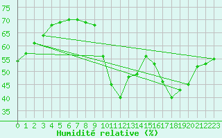 Courbe de l'humidit relative pour Marseille - Saint-Loup (13)