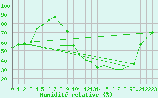 Courbe de l'humidit relative pour Toulouse-Blagnac (31)
