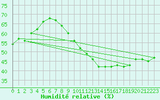 Courbe de l'humidit relative pour Toussus-le-Noble (78)