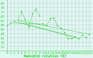 Courbe de l'humidit relative pour Vevey