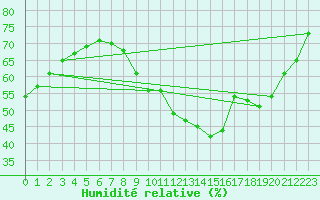 Courbe de l'humidit relative pour Haegen (67)