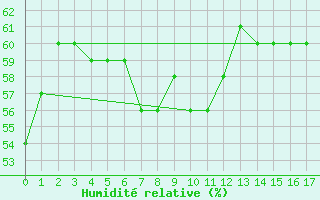 Courbe de l'humidit relative pour Ai Ruwais