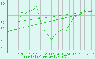 Courbe de l'humidit relative pour Figari (2A)