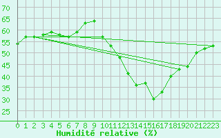 Courbe de l'humidit relative pour Xert / Chert (Esp)