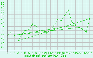 Courbe de l'humidit relative pour Grosser Arber