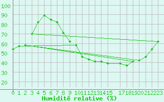 Courbe de l'humidit relative pour Palma De Mallorca
