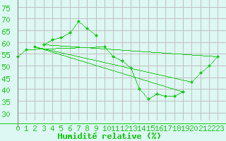 Courbe de l'humidit relative pour Verngues - Hameau de Cazan (13)