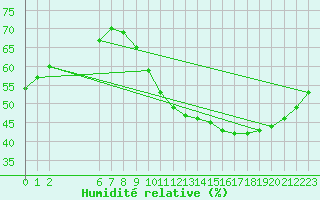 Courbe de l'humidit relative pour Colmar-Ouest (68)