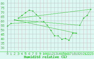 Courbe de l'humidit relative pour Limoges (87)