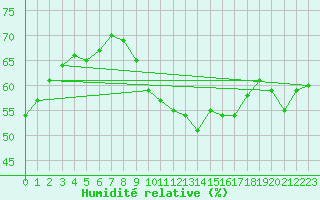 Courbe de l'humidit relative pour Malbosc (07)