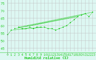 Courbe de l'humidit relative pour Orange (84)