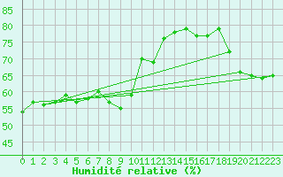 Courbe de l'humidit relative pour Oehringen