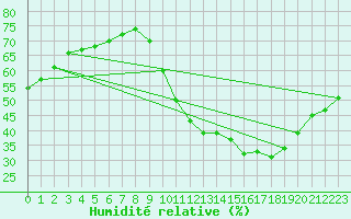Courbe de l'humidit relative pour Saint-Just-le-Martel (87)
