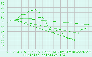 Courbe de l'humidit relative pour Orschwiller (67)