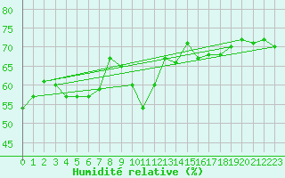 Courbe de l'humidit relative pour Gumpoldskirchen