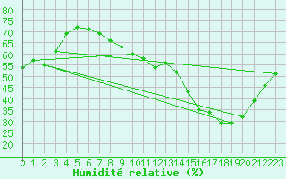 Courbe de l'humidit relative pour Leiser Berge