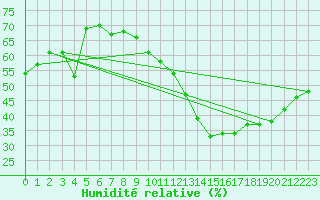 Courbe de l'humidit relative pour Paris - Montsouris (75)