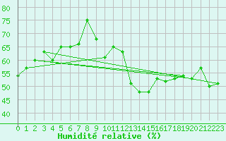 Courbe de l'humidit relative pour Jan (Esp)