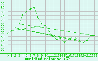 Courbe de l'humidit relative pour Beaucroissant (38)