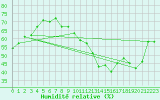 Courbe de l'humidit relative pour Laqueuille (63)