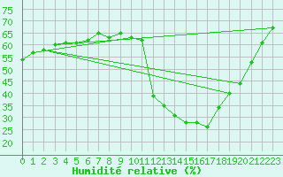 Courbe de l'humidit relative pour Brianon (05)