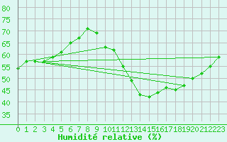 Courbe de l'humidit relative pour Biache-Saint-Vaast (62)