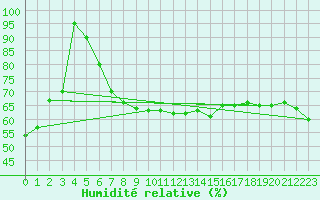 Courbe de l'humidit relative pour Torino / Bric Della Croce