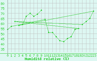 Courbe de l'humidit relative pour Zurich Town / Ville.