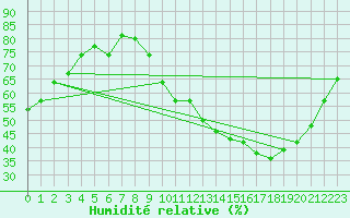 Courbe de l'humidit relative pour Toulouse-Francazal (31)