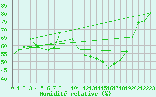 Courbe de l'humidit relative pour Castres-Nord (81)