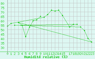 Courbe de l'humidit relative pour Vancouver
