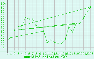 Courbe de l'humidit relative pour Wynau