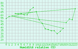 Courbe de l'humidit relative pour Saint-Sulpice-de-Pommiers (33)