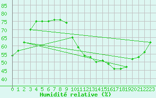 Courbe de l'humidit relative pour Roissy (95)