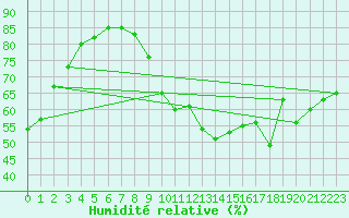 Courbe de l'humidit relative pour Gignac (34)