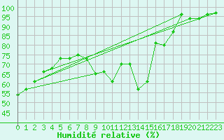 Courbe de l'humidit relative pour Twenthe (PB)