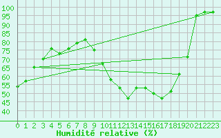 Courbe de l'humidit relative pour Limoges (87)