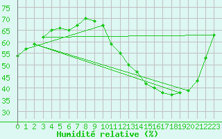Courbe de l'humidit relative pour La Poblachuela (Esp)