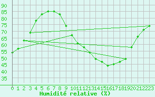 Courbe de l'humidit relative pour Toulouse-Francazal (31)