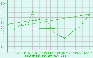 Courbe de l'humidit relative pour La Pinilla, estacin de esqu